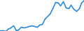 Flow: Exports / Measure: Values / Partner Country: World / Reporting Country: Germany