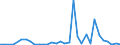 Flow: Exports / Measure: Values / Partner Country: World / Reporting Country: Hungary