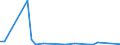 Flow: Exports / Measure: Values / Partner Country: World / Reporting Country: Iceland