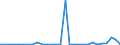 Flow: Exports / Measure: Values / Partner Country: World / Reporting Country: Latvia