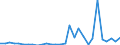 Flow: Exports / Measure: Values / Partner Country: World / Reporting Country: Lithuania