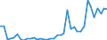 Flow: Exports / Measure: Values / Partner Country: World / Reporting Country: Portugal