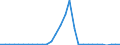 Flow: Exports / Measure: Values / Partner Country: World / Reporting Country: Slovenia