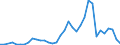 Flow: Exports / Measure: Values / Partner Country: World / Reporting Country: Turkey