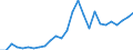 Flow: Exports / Measure: Values / Partner Country: World / Reporting Country: Austria