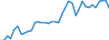 Handelsstrom: Exporte / Maßeinheit: Werte / Partnerland: World / Meldeland: Denmark