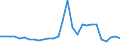 Flow: Exports / Measure: Values / Partner Country: World / Reporting Country: Estonia