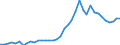 Handelsstrom: Exporte / Maßeinheit: Werte / Partnerland: World / Meldeland: Germany