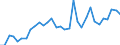 Flow: Exports / Measure: Values / Partner Country: World / Reporting Country: Hungary