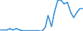 Flow: Exports / Measure: Values / Partner Country: World / Reporting Country: Latvia