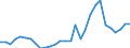 Flow: Exports / Measure: Values / Partner Country: World / Reporting Country: Lithuania