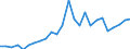 Flow: Exports / Measure: Values / Partner Country: World / Reporting Country: Slovakia