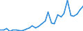 Flow: Exports / Measure: Values / Partner Country: World / Reporting Country: Slovenia