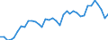 Flow: Exports / Measure: Values / Partner Country: World / Reporting Country: Sweden