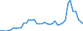 Flow: Exports / Measure: Values / Partner Country: World / Reporting Country: Switzerland incl. Liechtenstein