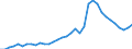 Flow: Exports / Measure: Values / Partner Country: World / Reporting Country: Turkey