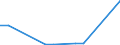 Flow: Exports / Measure: Values / Partner Country: Brazil / Reporting Country: Australia