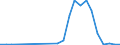 Flow: Exports / Measure: Values / Partner Country: Brazil / Reporting Country: Portugal