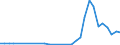 Flow: Exports / Measure: Values / Partner Country: Brazil / Reporting Country: Turkey