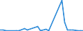 Flow: Exports / Measure: Values / Partner Country: China / Reporting Country: Australia