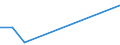 Flow: Exports / Measure: Values / Partner Country: World / Reporting Country: Hungary