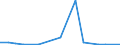 Flow: Exports / Measure: Values / Partner Country: World / Reporting Country: Ireland