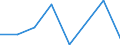 Flow: Exports / Measure: Values / Partner Country: World / Reporting Country: EU 28-Extra EU