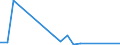 Flow: Exports / Measure: Values / Partner Country: World / Reporting Country: Latvia