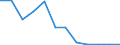 Flow: Exports / Measure: Values / Partner Country: World / Reporting Country: Lithuania