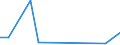 Flow: Exports / Measure: Values / Partner Country: World / Reporting Country: Denmark