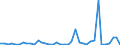 Flow: Exports / Measure: Values / Partner Country: World / Reporting Country: Germany