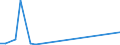 Flow: Exports / Measure: Values / Partner Country: World / Reporting Country: Lithuania