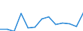 Flow: Exports / Measure: Values / Partner Country: World / Reporting Country: Portugal