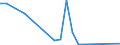 Flow: Exports / Measure: Values / Partner Country: World / Reporting Country: Slovenia