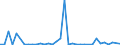 Flow: Exports / Measure: Values / Partner Country: World / Reporting Country: Turkey