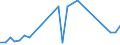 Flow: Exports / Measure: Values / Partner Country: India / Reporting Country: Japan