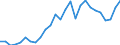 Handelsstrom: Exporte / Maßeinheit: Werte / Partnerland: World / Meldeland: Austria