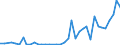 Flow: Exports / Measure: Values / Partner Country: World / Reporting Country: Denmark