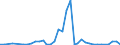 Flow: Exports / Measure: Values / Partner Country: World / Reporting Country: Greece