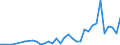 Flow: Exports / Measure: Values / Partner Country: World / Reporting Country: Portugal