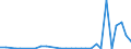 Flow: Exports / Measure: Values / Partner Country: World / Reporting Country: Slovenia