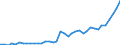 Flow: Exports / Measure: Values / Partner Country: World / Reporting Country: Spain