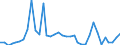 Flow: Exports / Measure: Values / Partner Country: World / Reporting Country: Sweden