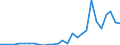 Flow: Exports / Measure: Values / Partner Country: China / Reporting Country: Germany