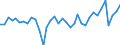 Flow: Exports / Measure: Values / Partner Country: World / Reporting Country: Australia