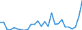 Flow: Exports / Measure: Values / Partner Country: World / Reporting Country: Austria