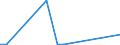 Flow: Exports / Measure: Values / Partner Country: World / Reporting Country: Chile