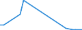 Flow: Exports / Measure: Values / Partner Country: World / Reporting Country: Estonia