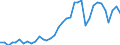 Flow: Exports / Measure: Values / Partner Country: World / Reporting Country: France incl. Monaco & overseas