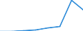 Flow: Exports / Measure: Values / Partner Country: World / Reporting Country: Lithuania